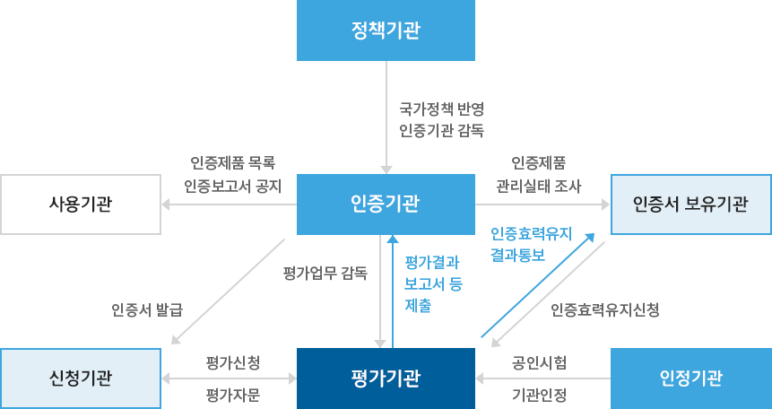 평가인증체계